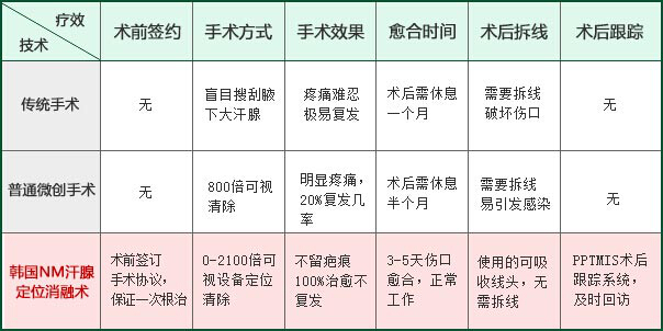 韩国NM汗腺定位消融术.JPG